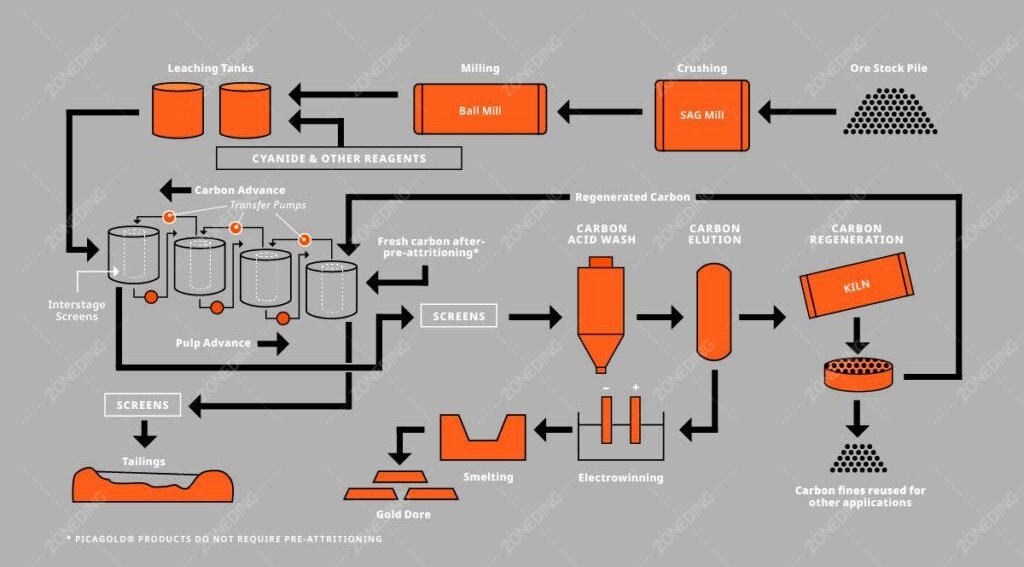 CIP vs CIL: Choosing the Right Gold Adsorption Circuit